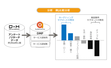顧客像を可視化し、ターゲットに合ったアプローチを実現！DMPと連携させた「マーケティングリサーチ」の活用術