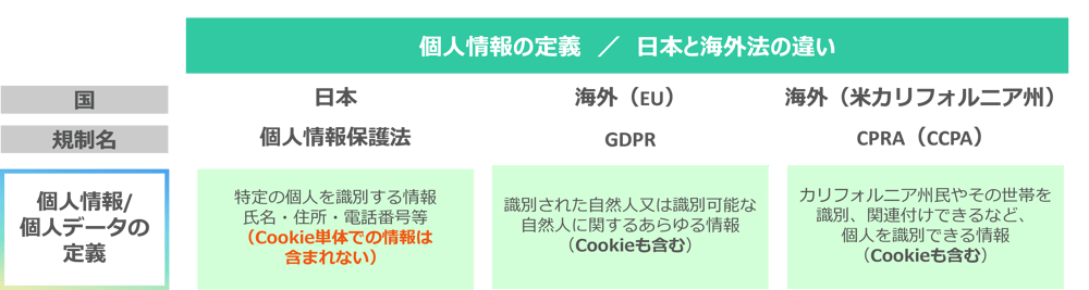 個人情報の定義について日本と海外の違いを比較してまとめた表。縦軸に国、規制名、個人情報の定義、横軸に日本、EU、米カリフォルニア、が記載されている。日本の規制、個人情報保護法では、個人情報は特定の個人を識別する情報と定義されており、Cookie単体での情報は含まれない。EUの規制、GDPRでは、識別された自然人又は識別可能な自然人に関するあらゆる情報（Cookieも含む）と定義されている。米カリフォルニア州のCPRA（CCPA）では、カリフォルニア州民やその世帯を識別、関連付けできるなど、個人を識別できる情報で、Cookieも含むと定義されている。