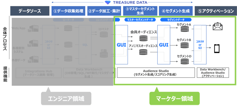 Treasure Data CDPの強み：専門知識不要なGUIで操作可能