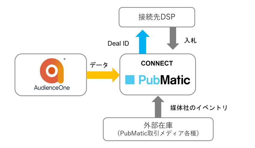 AudienceOneとPubMaticの連携図