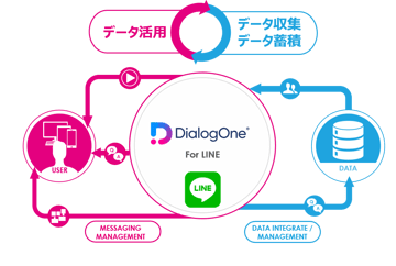DialogOne®って何が出来るの？― 改めて機能をご紹介―
