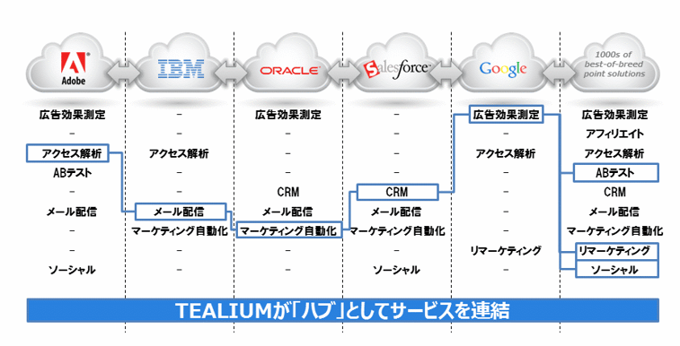 tealium_hub