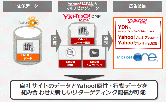 AudienceOne_Yahoo!連携_1