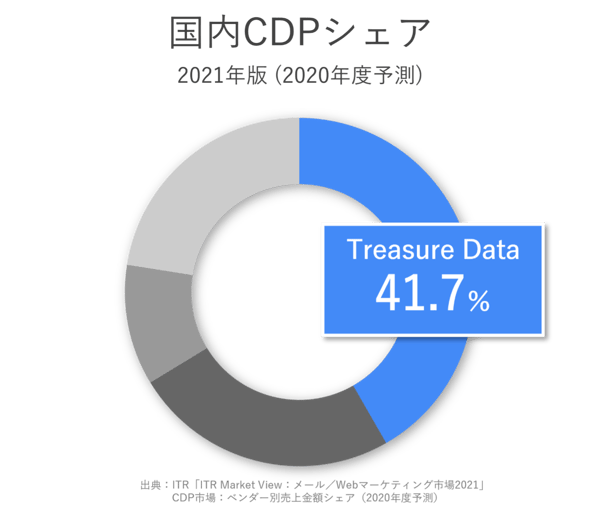 Treasure Data CDPが選ばれる理由_国内シェア