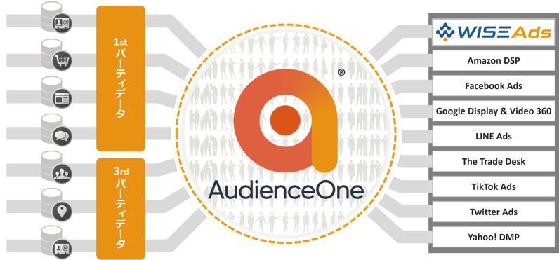 「AudienceOne Connect®」によるセグメント配信