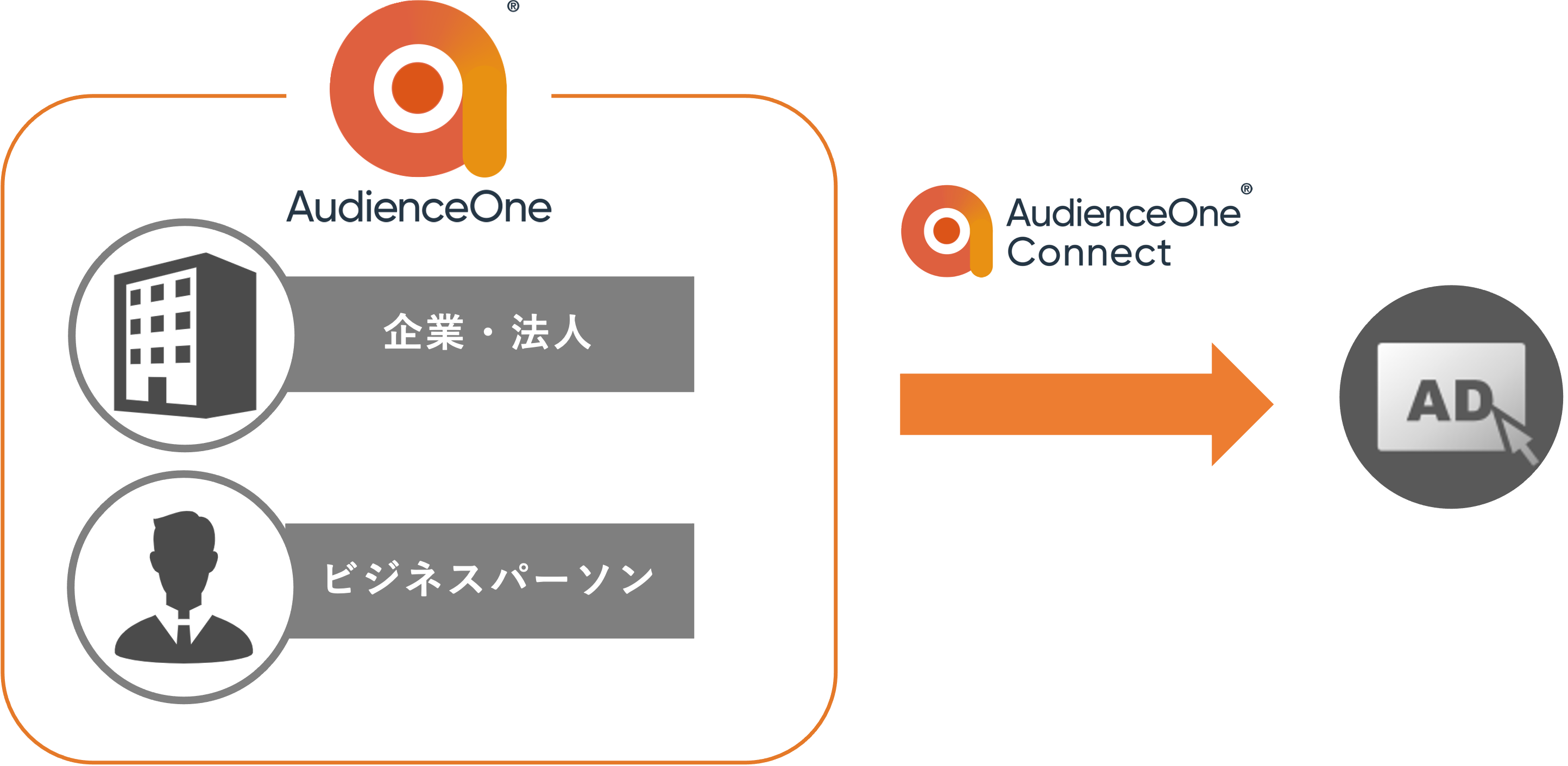 AudienceOneデータの広告活用例