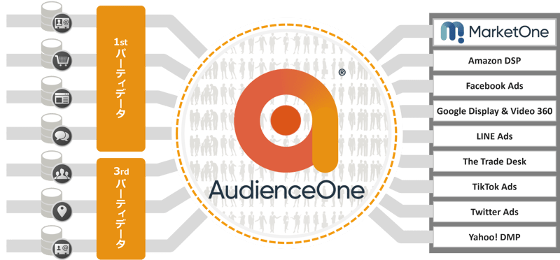「AudienceOne Connect®」によるセグメント配信