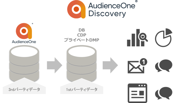 AudienceOne Discovery®