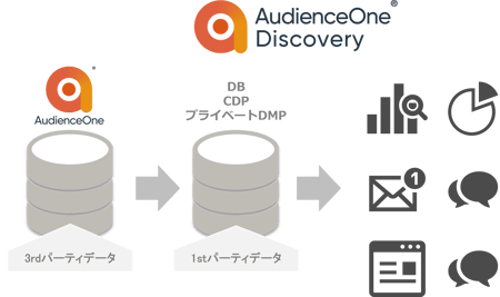 AudienceOne Discovery®︎