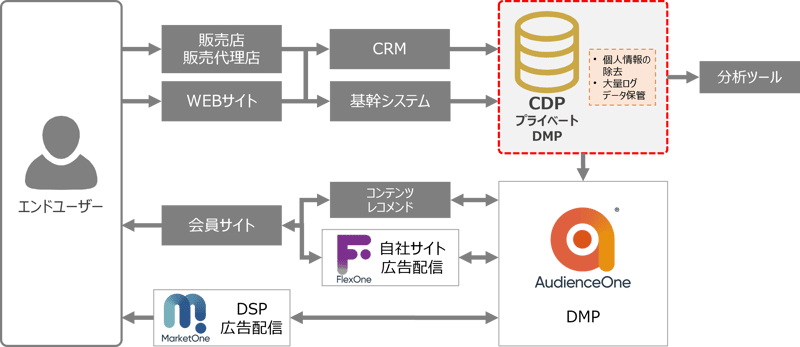 企業向け CDP開発、システム連携