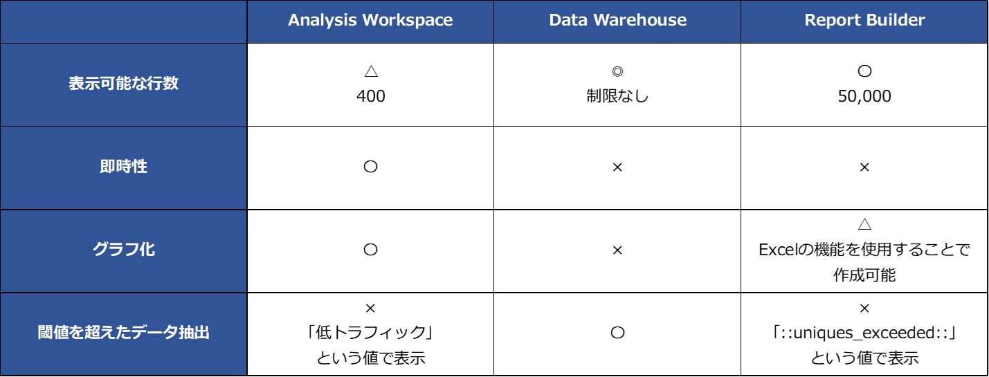 「Analysis Workspace」「Report Builder」「Data Warehouse」のそれぞれの特徴と使い分け